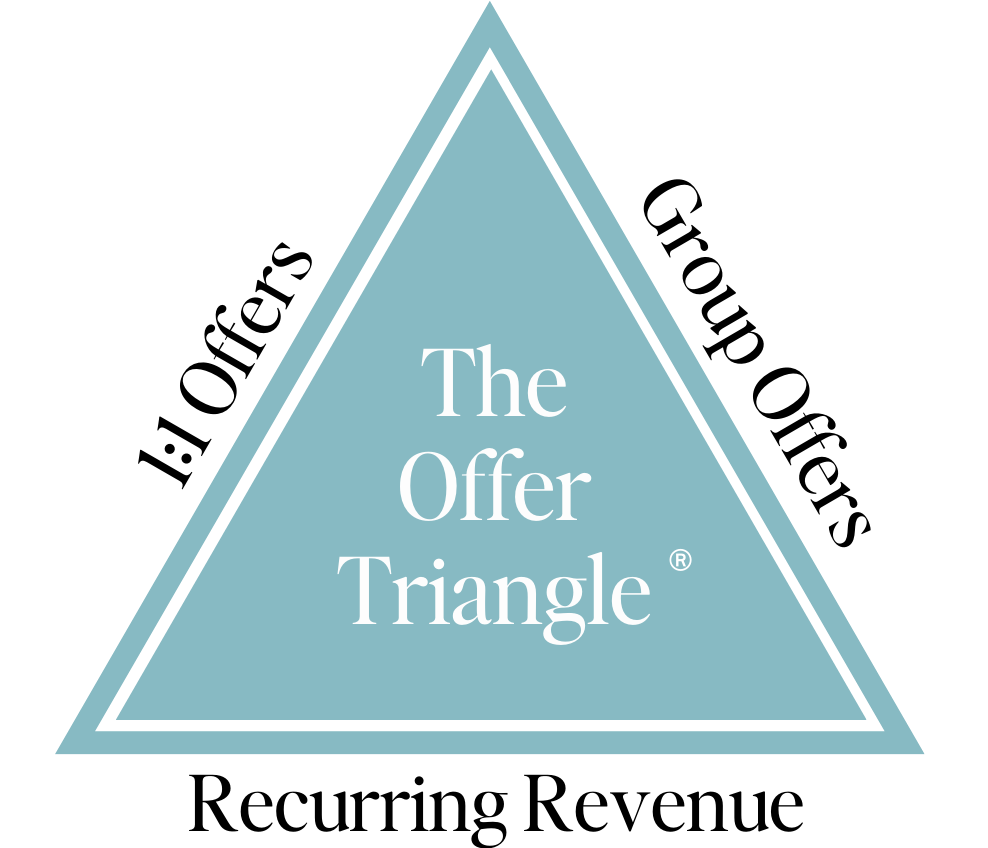 Graphic showing the offer triangle with 1:1 offers to the left, recurring revenue on the bottom ad group offers on the right of the triangle.